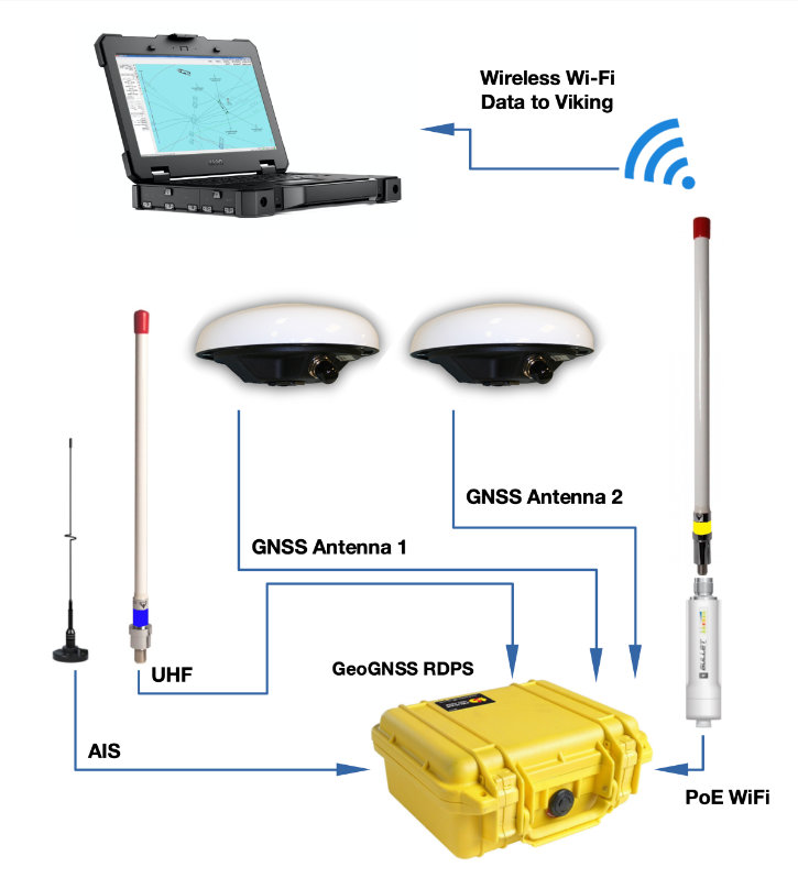 RDPS system diagram showing GeoGNSS, antennas, Wi-Fi link to Viking on rugged laptop